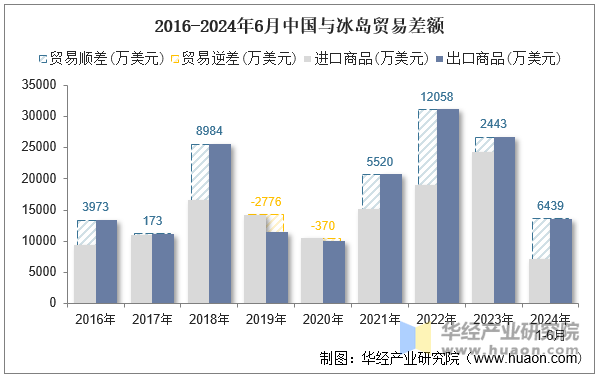 2016-2024年6月中国与冰岛贸易差额