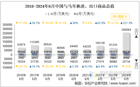 2016-2024年6月中国与马耳他进、出口商品总值