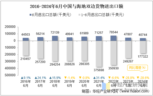 2016-2024年6月中国与海地双边货物进出口额