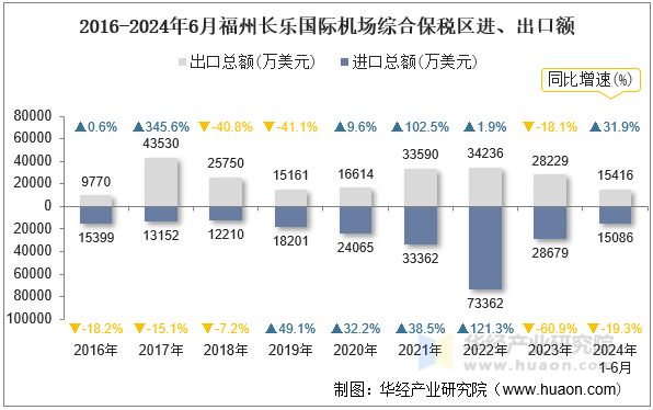 2016-2024年6月福州长乐国际机场综合保税区进、出口额