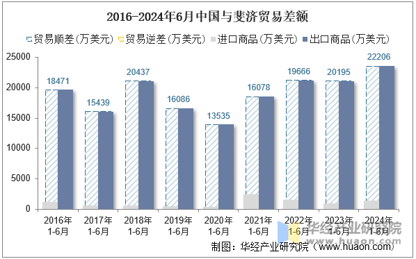 2016-2024年6月中国与斐济贸易差额