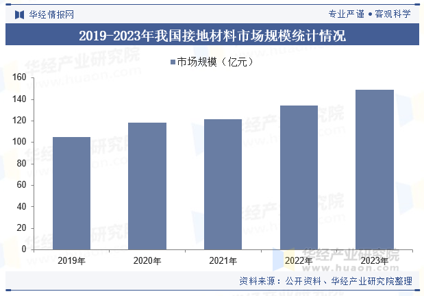 2019-2023年我国接地材料市场规模统计情况