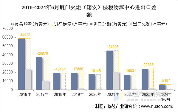 2016-2024年6月厦门火炬（翔安）保税物流中心进出口差额