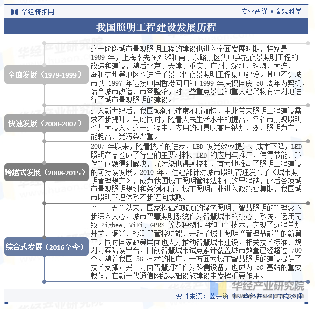 我国照明工程建设发展历程