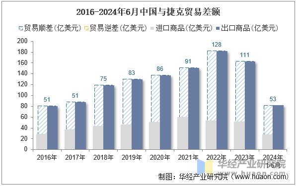 2016-2024年6月中国与捷克贸易差额