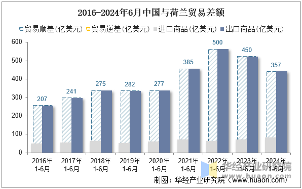 2016-2024年6月中国与荷兰贸易差额