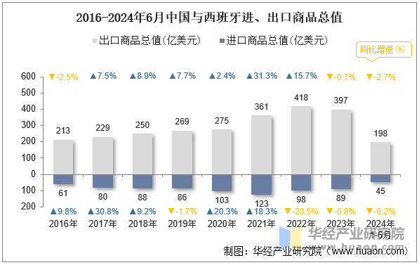 2016-2024年6月中国与西班牙进、出口商品总值