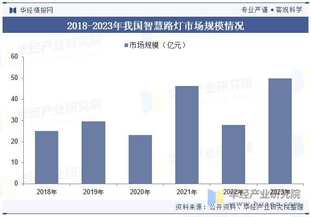 2018-2023年我国智慧路灯市场规模情况