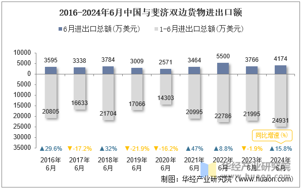 2016-2024年6月中国与斐济双边货物进出口额