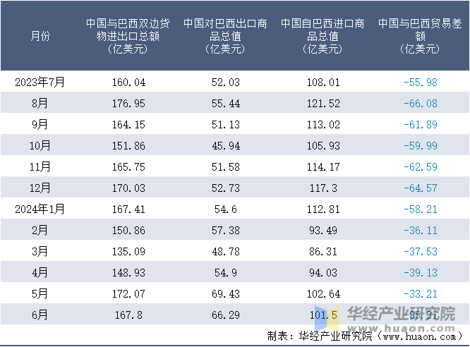 2023-2024年6月中国与巴西双边货物进出口额月度统计表