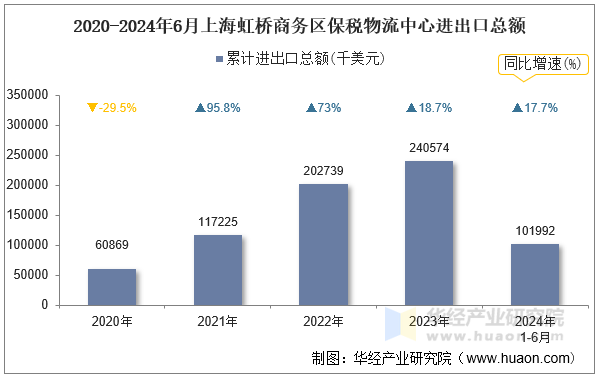 2020-2024年6月上海虹桥商务区保税物流中心进出口总额