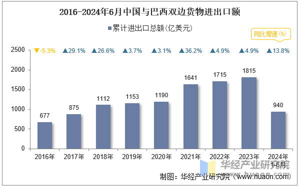 2016-2024年6月中国与巴西双边货物进出口额