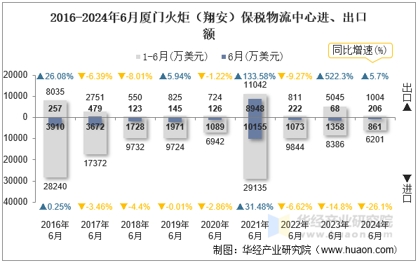 2016-2024年6月厦门火炬（翔安）保税物流中心进、出口额