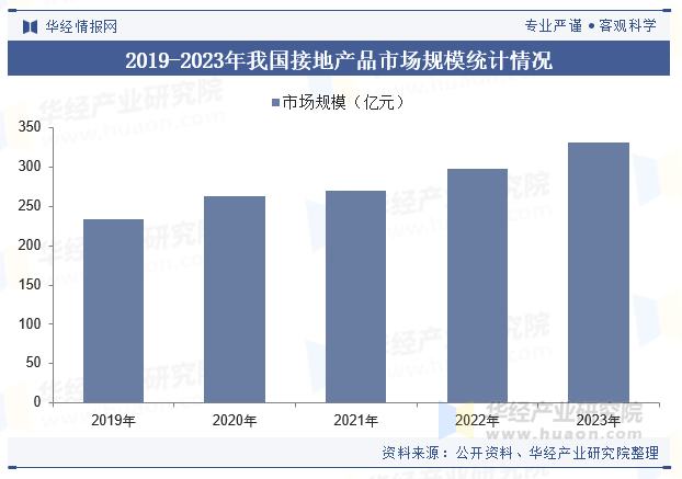 2019-2023年我国接地产品市场规模统计情况