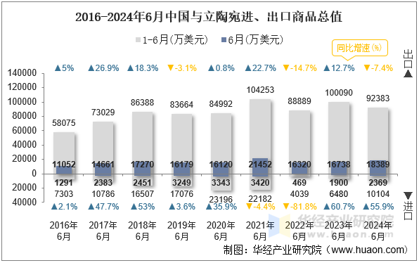 2016-2024年6月中国与立陶宛进、出口商品总值