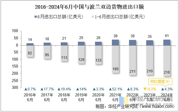 2016-2024年6月中国与波兰双边货物进出口额