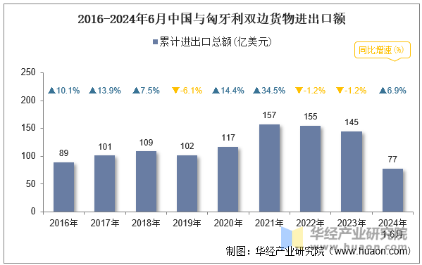 2016-2024年6月中国与匈牙利双边货物进出口额