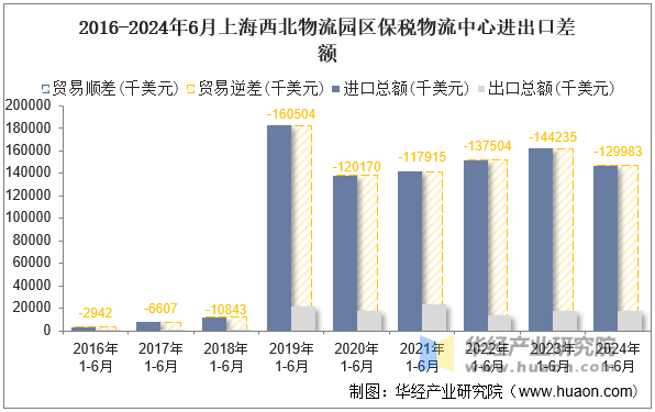 2016-2024年6月上海西北物流园区保税物流中心进出口差额