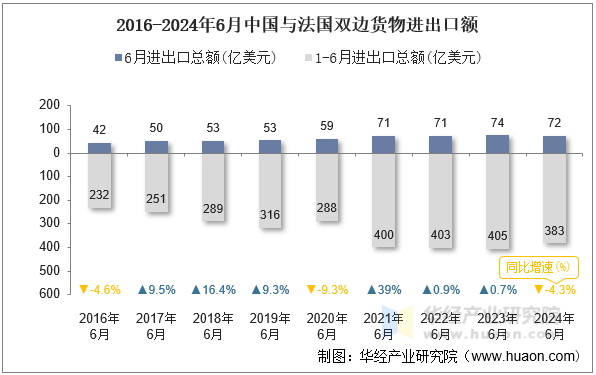 2016-2024年6月中国与法国双边货物进出口额