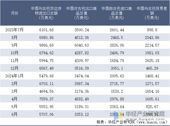 2023-2024年6月中国与古巴双边货物进出口额月度统计表