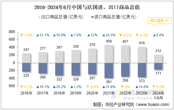 2016-2024年6月中国与法国进、出口商品总值