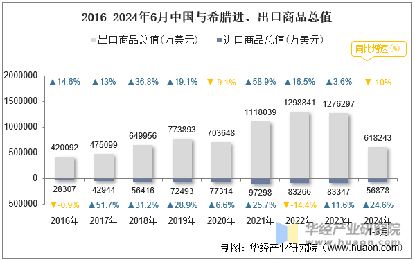 2016-2024年6月中国与希腊进、出口商品总值