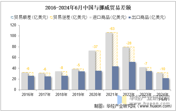 2016-2024年6月中国与挪威贸易差额