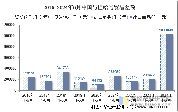 2016-2024年6月中国与巴哈马贸易差额