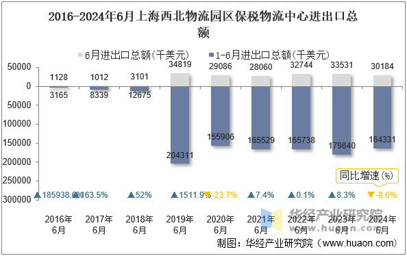 2016-2024年6月上海西北物流园区保税物流中心进出口总额