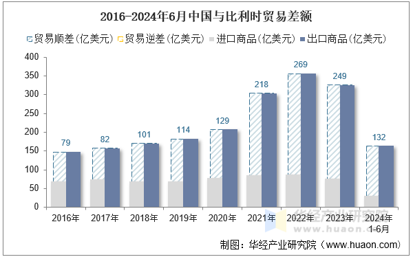 2016-2024年6月中国与比利时贸易差额