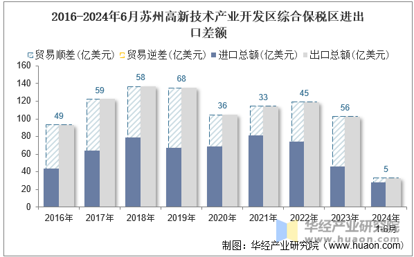 2016-2024年6月苏州高新技术产业开发区综合保税区进出口差额