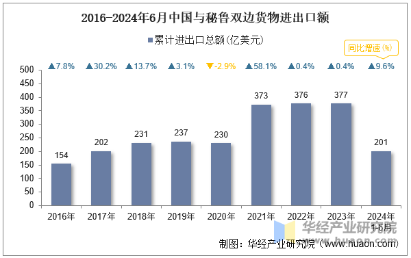 2016-2024年6月中国与秘鲁双边货物进出口额