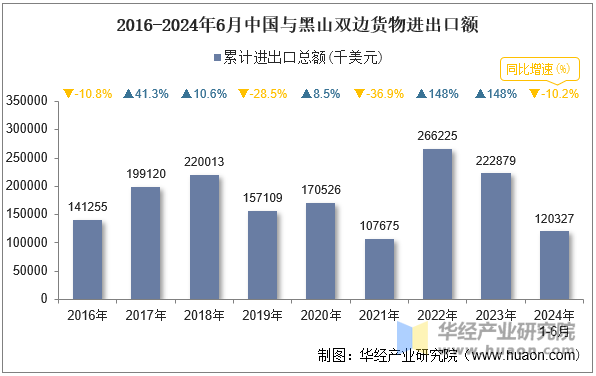 2016-2024年6月中国与黑山双边货物进出口额