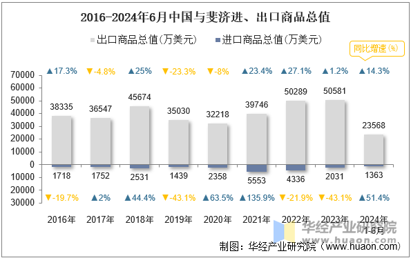 2016-2024年6月中国与斐济进、出口商品总值