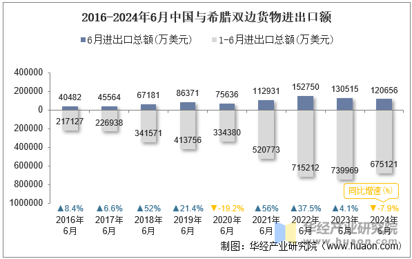 2016-2024年6月中国与希腊双边货物进出口额