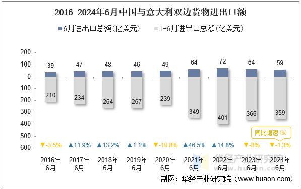 2016-2024年6月中国与意大利双边货物进出口额