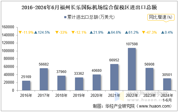 2016-2024年6月福州长乐国际机场综合保税区进出口总额