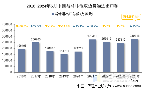 2016-2024年6月中国与马耳他双边货物进出口额