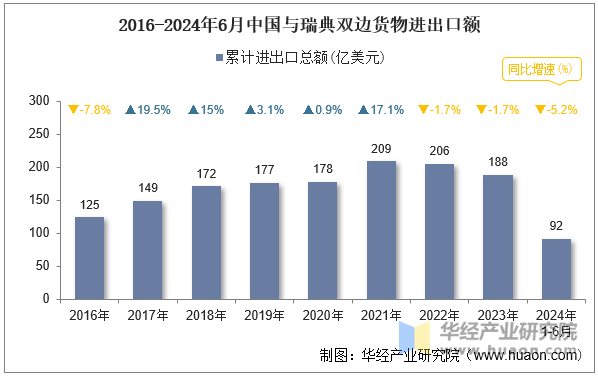 2016-2024年6月中国与瑞典双边货物进出口额