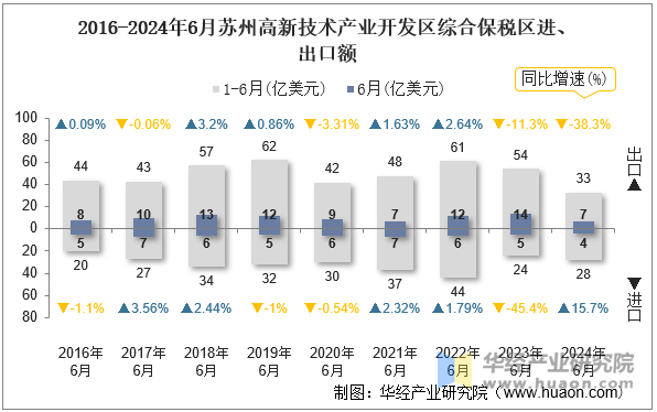 2016-2024年6月苏州高新技术产业开发区综合保税区进、出口额