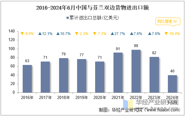 2016-2024年6月中国与芬兰双边货物进出口额