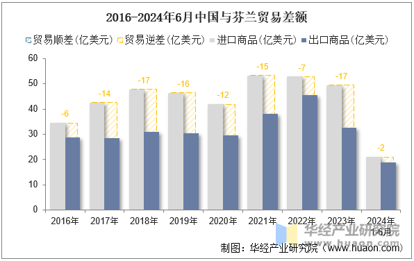 2016-2024年6月中国与芬兰贸易差额