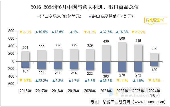 2016-2024年6月中国与意大利进、出口商品总值