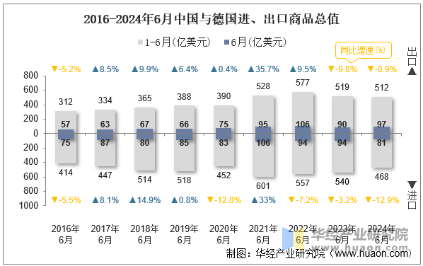 2016-2024年6月中国与德国进、出口商品总值