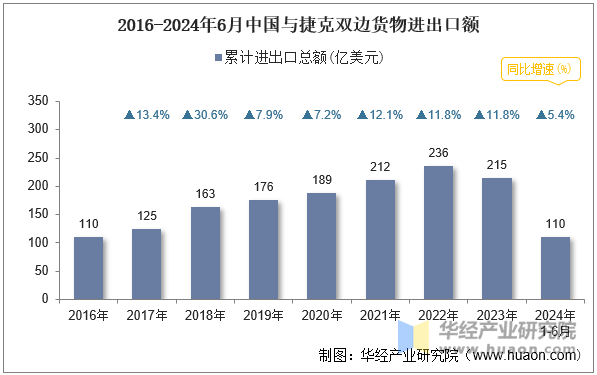 2016-2024年6月中国与捷克双边货物进出口额