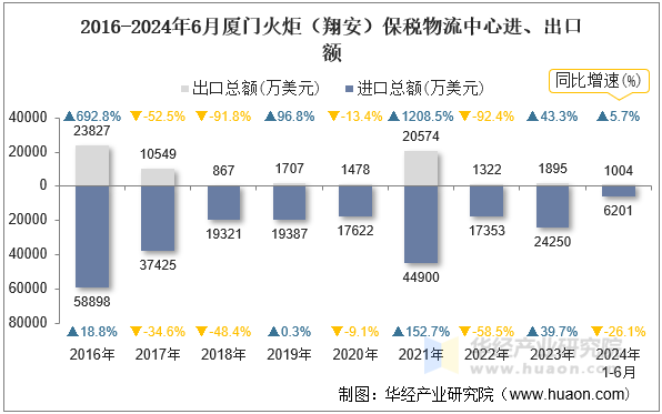 2016-2024年6月厦门火炬（翔安）保税物流中心进、出口额