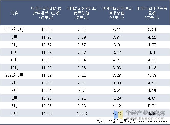 2023-2024年6月中国与匈牙利双边货物进出口额月度统计表