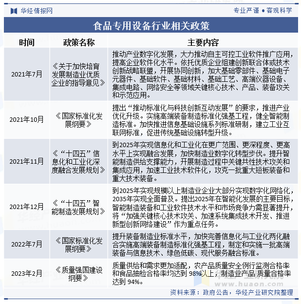 食品专用设备行业相关政策