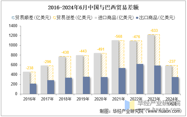 2016-2024年6月中国与巴西贸易差额