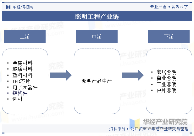 照明工程产业链